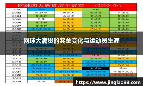 网球大满贯的奖金变化与运动员生涯